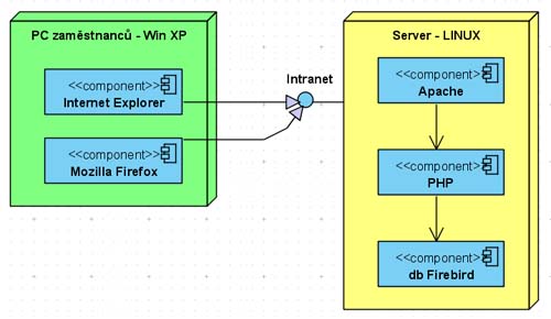 Diagram nasazeni